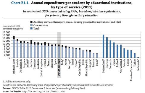 US Spends Most on education